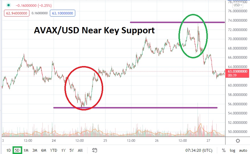 Análisis Técnico del AVAX/USD